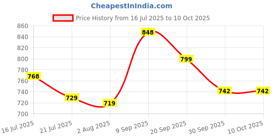 flipkart.com bata Slip On For Men bata Price History Graph from 16 Jul 2025 to 10 Oct 2025