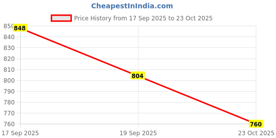 flipkart.com bata Slip On For Men bata Price History Graph from 17 Sep 2025 to 23 Oct 2025