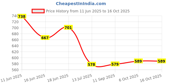 flipkart.com bata Slip On For Men bata Price History Graph from 11 Jun 2025 to 16 Oct 2025