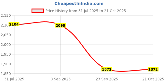 flipkart.com bata Slip On For Men bata Price History Graph from 31 Jul 2025 to 20 Oct 2025