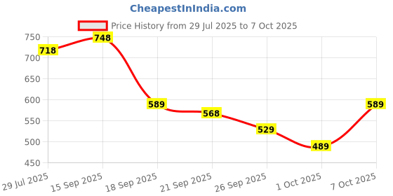 flipkart.com bata Slip On For Men bata Price History Graph from 29 Jul 2025 to 7 Oct 2025