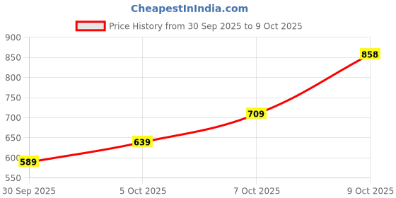 flipkart.com bata Slip On For Men bata Price History Graph from 30 Sep 2025 to 9 Oct 2025