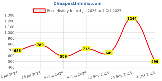 flipkart.com bata Slip On For Men bata Price History Graph from 4 Jul 2025 to 4 Oct 2025
