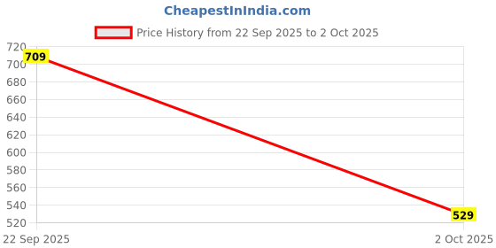 flipkart.com bata Slip On For Men bata Price History Graph from 22 Sep 2025 to 2 Oct 2025