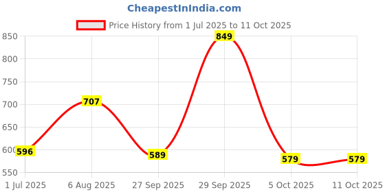 flipkart.com bata Slip On For Men bata Price History Graph from 1 Jul 2025 to 11 Oct 2025