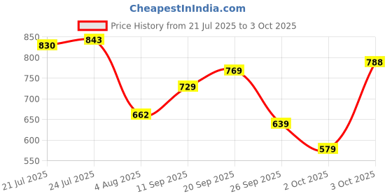 flipkart.com bata Slip On For Men bata Price History Graph from 21 Jul 2025 to 3 Oct 2025