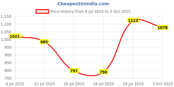 flipkart.com bata Slip On For Men bata Price History Graph from 6 Jul 2025 to 3 Oct 2025