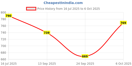 flipkart.com bata Slip On For Men bata Price History Graph from 16 Jul 2025 to 6 Oct 2025