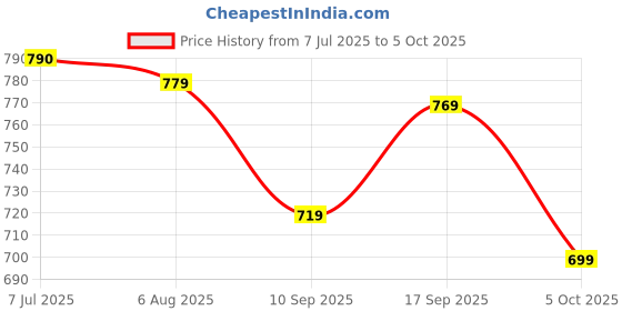 flipkart.com bata Slip On For Men bata Price History Graph from 7 Jul 2025 to 5 Oct 2025