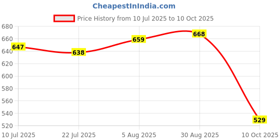 flipkart.com bata Slip On For Men bata Price History Graph from 10 Jul 2025 to 10 Oct 2025