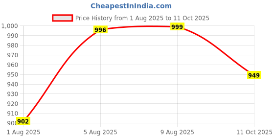 flipkart.com bata Slip On For Men bata Price History Graph from 1 Aug 2025 to 11 Oct 2025