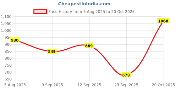 flipkart.com bata Slip On For Men bata Price History Graph from 5 Aug 2025 to 20 Oct 2025