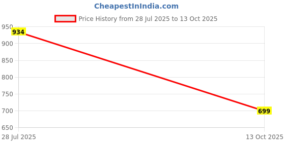 flipkart.com bata Slip On For Men bata Price History Graph from 28 Jul 2025 to 13 Oct 2025