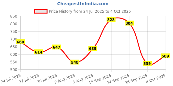 flipkart.com bata Slip On For Men bata Price History Graph from 24 Jul 2025 to 4 Oct 2025