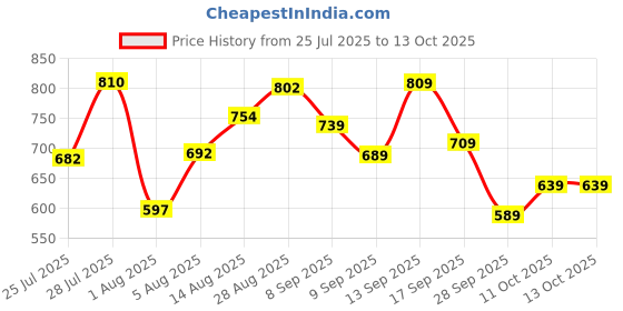flipkart.com bata Slip On For Men bata Price History Graph from 25 Jul 2025 to 13 Oct 2025