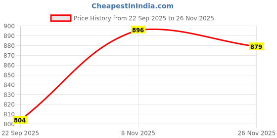flipkart.com bata Slip On For Men bata Price History Graph from 22 Sep 2025 to 26 Nov 2025