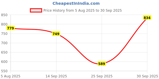 flipkart.com bata Slip On For Men bata Price History Graph from 5 Aug 2025 to 30 Sep 2025