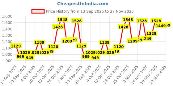 flipkart.com bata Slip On For Men bata Price History Graph from 13 Sep 2025 to 27 Nov 2025