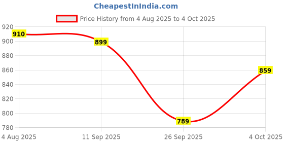 flipkart.com bata Slip On For Men bata Price History Graph from 4 Aug 2025 to 4 Oct 2025