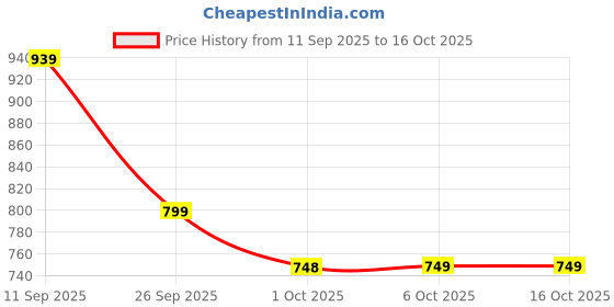 flipkart.com bata Slip On For Men bata Price History Graph from 11 Sep 2025 to 16 Oct 2025