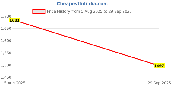 flipkart.com bata Slip On For Men bata Price History Graph from 5 Aug 2025 to 29 Sep 2025