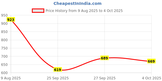 flipkart.com bata Slip On For Men bata Price History Graph from 9 Aug 2025 to 4 Oct 2025