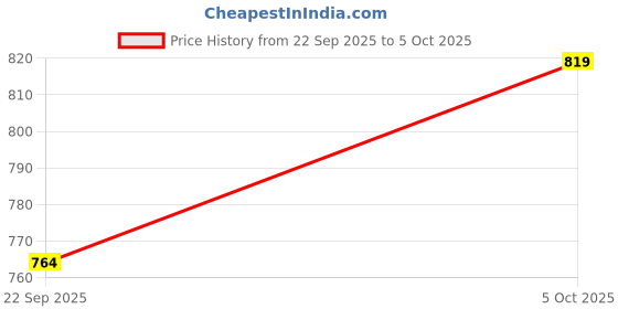 flipkart.com bata Slip On For Men bata Price History Graph from 22 Sep 2025 to 5 Oct 2025
