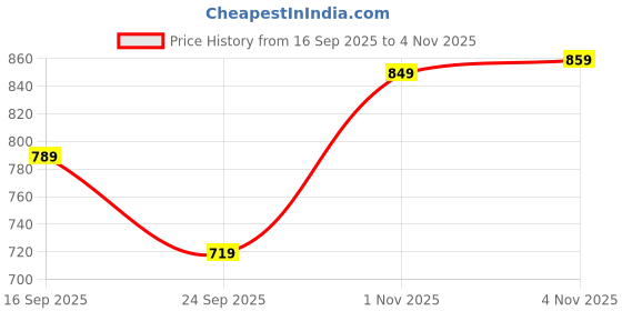 flipkart.com bata Slip On For Men bata Price History Graph from 16 Sep 2025 to 1 Nov 2025