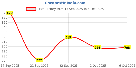 flipkart.com bata Slip On For Men bata Price History Graph from 17 Sep 2025 to 6 Oct 2025