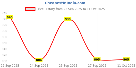 flipkart.com bata Slip On For Men bata Price History Graph from 22 Sep 2025 to 10 Oct 2025