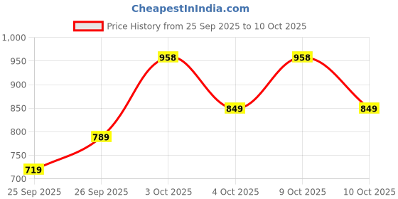 flipkart.com bata Slip On For Men bata Price History Graph from 25 Sep 2025 to 10 Oct 2025