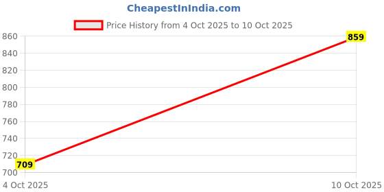 flipkart.com bata Slip On For Men bata Price History Graph from 4 Oct 2025 to 10 Oct 2025