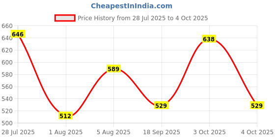 flipkart.com bata Sneakers For Men bata Price History Graph from 28 Jul 2025 to 4 Oct 2025