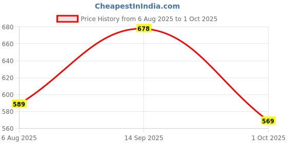 flipkart.com bata Sneakers For Men bata Price History Graph from 6 Aug 2025 to 1 Oct 2025