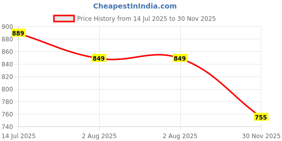 flipkart.com bata Sneakers For Women bata Price History Graph from 14 Jul 2025 to 30 Nov 2025