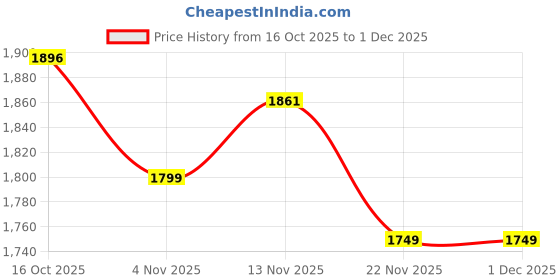 flipkart.com bata Sports Shoes Casuals For Men bata Price History Graph from 16 Oct 2025 to 30 Nov 2025