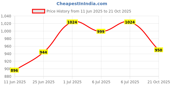 flipkart.com bata Steel Toe Leather Safety Shoe bata Price History Graph from 11 Jun 2025 to 21 Oct 2025