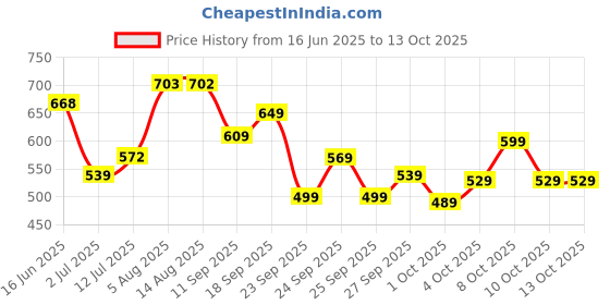 flipkart.com bata SUNSHINE E 24 Loafers For Men bata Price History Graph from 16 Jun 2025 to 13 Oct 2025
