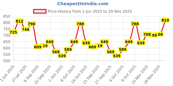 flipkart.com bata SUNSHINE E 24 Loafers For Men bata Price History Graph from 1 Jun 2025 to 29 Nov 2025