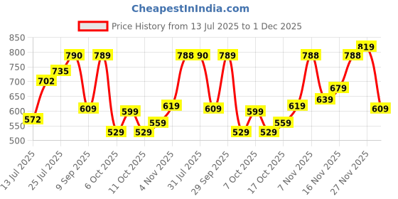 flipkart.com bata SUNSHINE E 24 Loafers For Men bata Price History Graph from 13 Jul 2025 to 1 Dec 2025