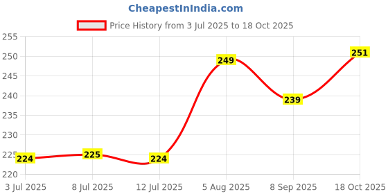 flipkart.com bata sunshine Women Heels Sandal bata sunshine Price History Graph from 3 Jul 2025 to 18 Oct 2025