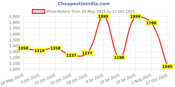 flipkart.com bata VARYS DERBY Derby For Men bata Price History Graph from 20 May 2025 to 17 Oct 2025