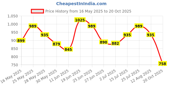 flipkart.com bata VIC BALLRINA E 23 Bellies For Women bata Price History Graph from 16 May 2025 to 20 Oct 2025