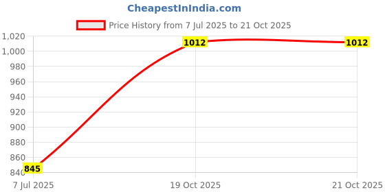 flipkart.com bata VIC BALLRINA E 23 Bellies For Women bata Price History Graph from 7 Jul 2025 to 21 Oct 2025