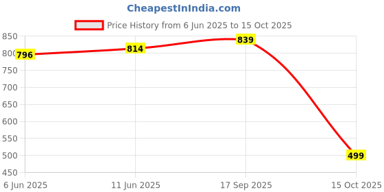 flipkart.com bata Viho Slip On Sneakers For Men bata Price History Graph from 6 Jun 2025 to 15 Oct 2025