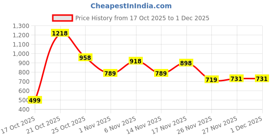 flipkart.com bata Viho Slip On Sneakers For Men bata Price History Graph from 17 Oct 2025 to 1 Dec 2025