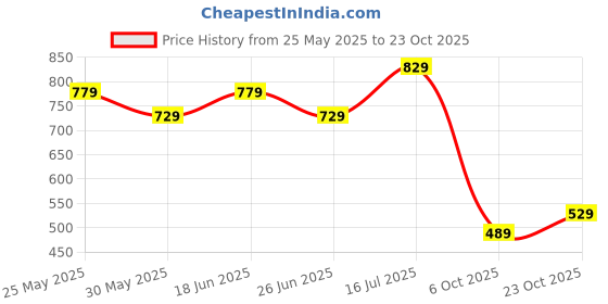 flipkart.com bata Women Bellies Sandal bata Price History Graph from 25 May 2025 to 6 Oct 2025
