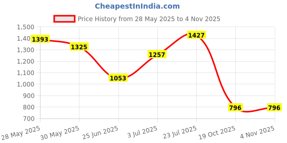 flipkart.com bata Women Bellies Sandal bata Price History Graph from 28 May 2025 to 3 Nov 2025