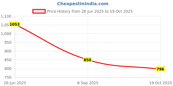 flipkart.com bata Women Bellies Sandal bata Price History Graph from 26 Jun 2025 to 19 Oct 2025