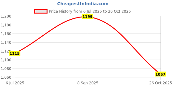 flipkart.com bata Women Bellies Sandal bata Price History Graph from 6 Jul 2025 to 26 Oct 2025